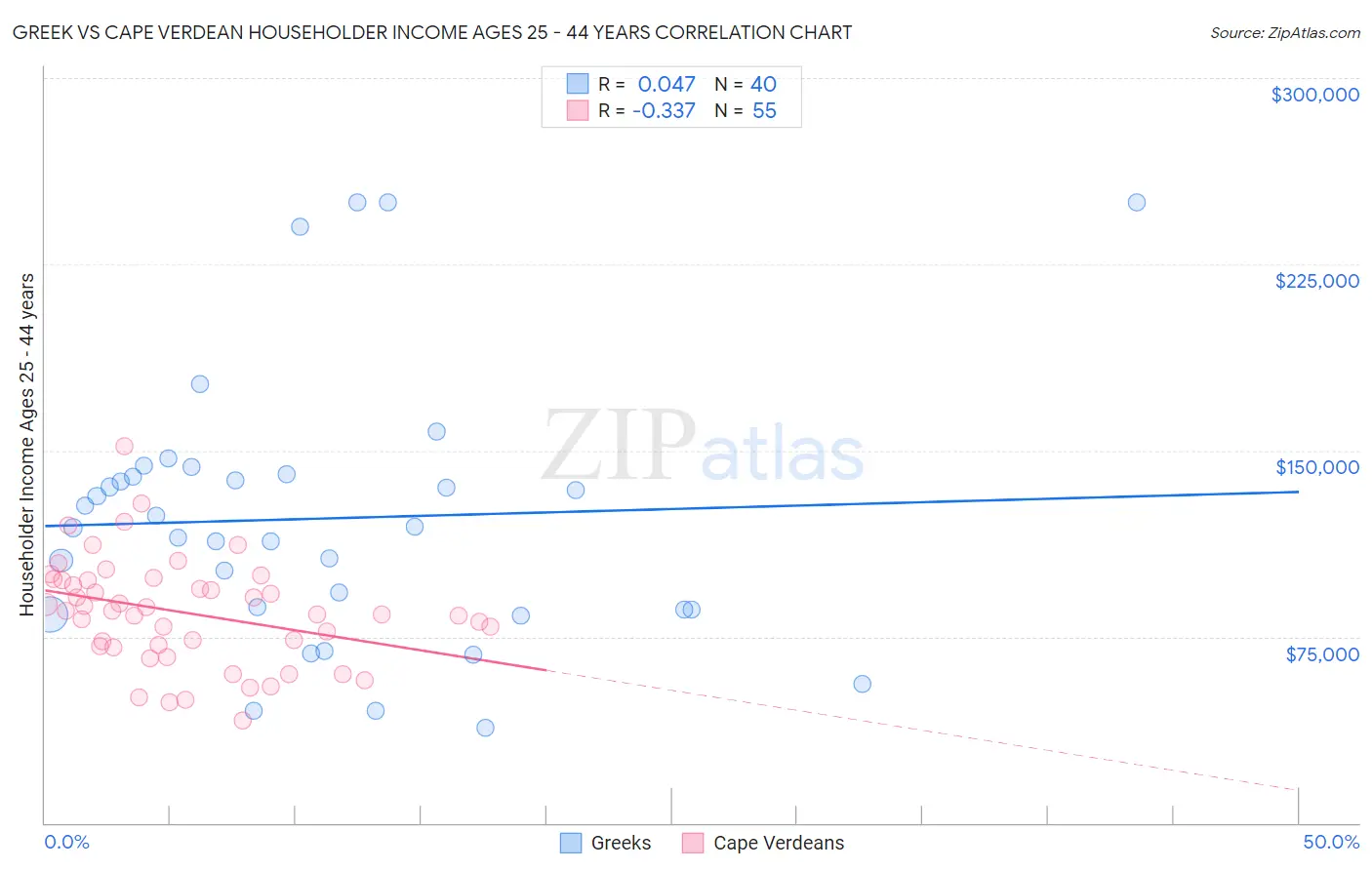 Greek vs Cape Verdean Householder Income Ages 25 - 44 years