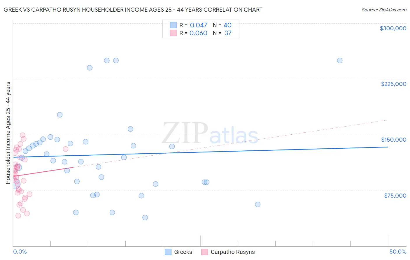 Greek vs Carpatho Rusyn Householder Income Ages 25 - 44 years