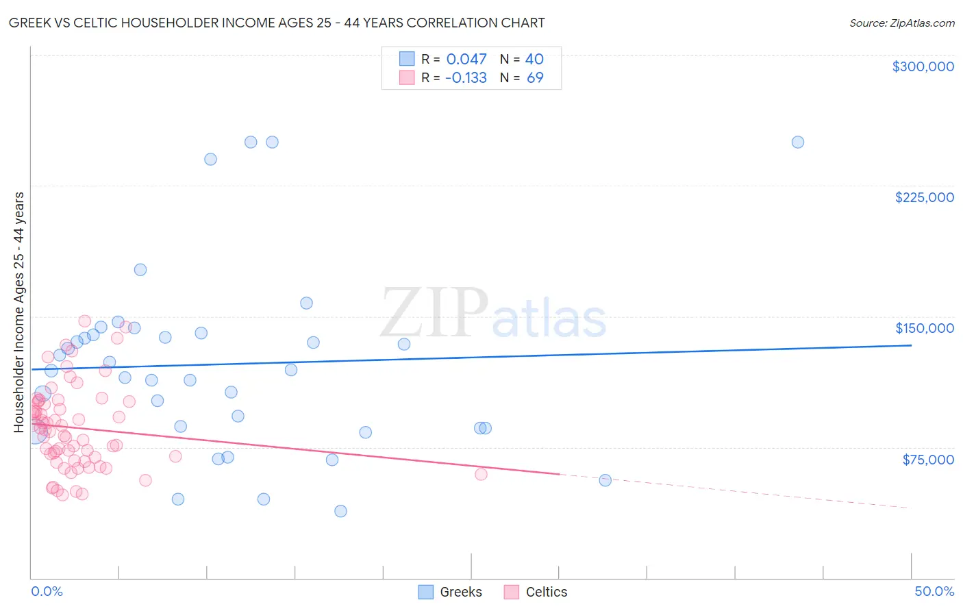 Greek vs Celtic Householder Income Ages 25 - 44 years