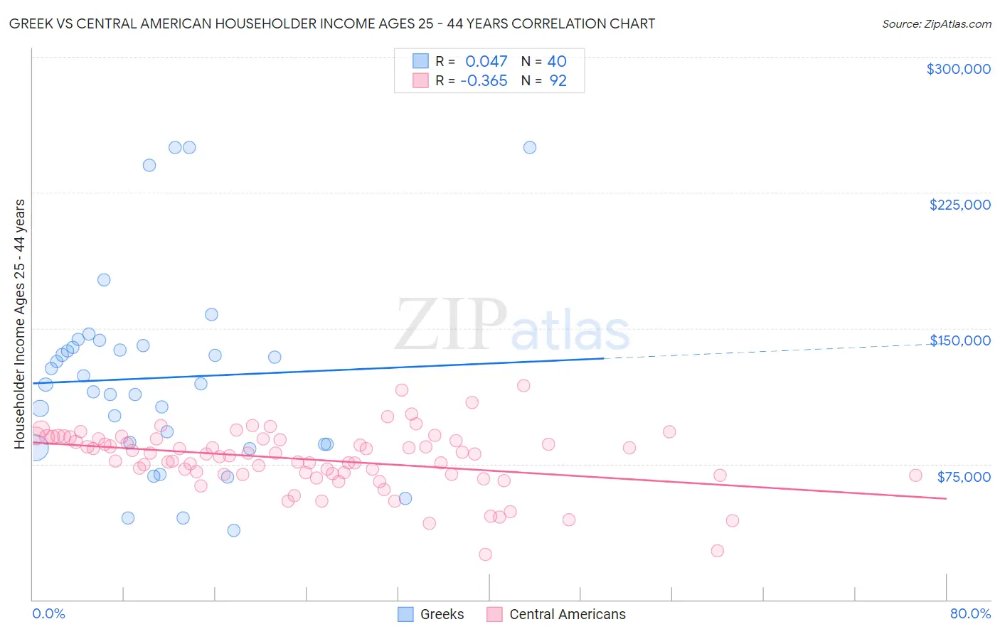 Greek vs Central American Householder Income Ages 25 - 44 years