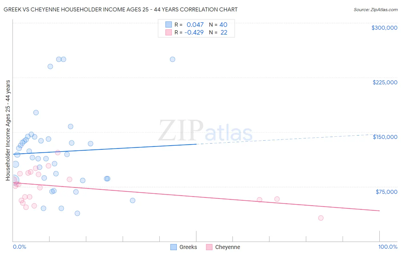 Greek vs Cheyenne Householder Income Ages 25 - 44 years