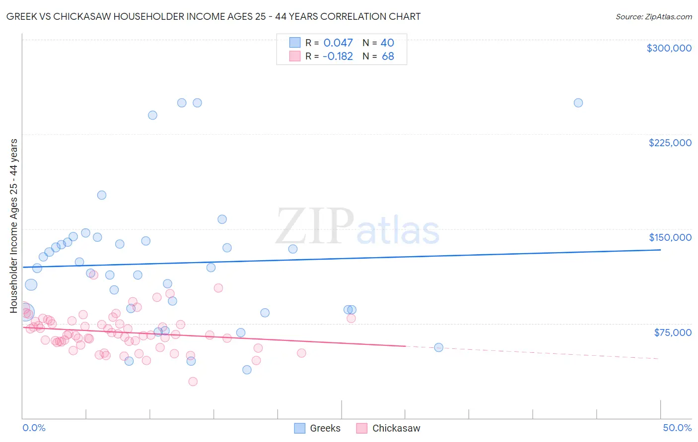 Greek vs Chickasaw Householder Income Ages 25 - 44 years