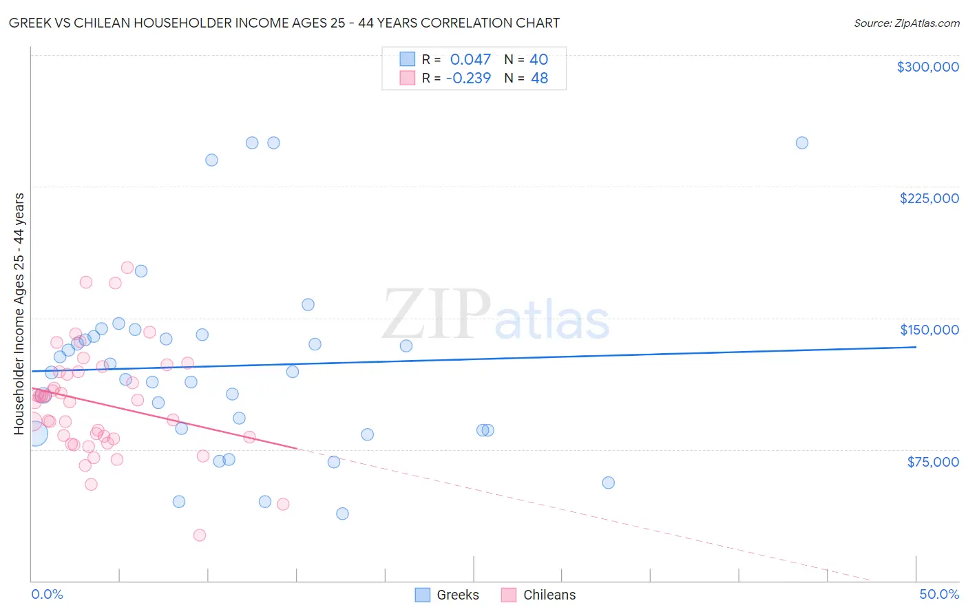 Greek vs Chilean Householder Income Ages 25 - 44 years