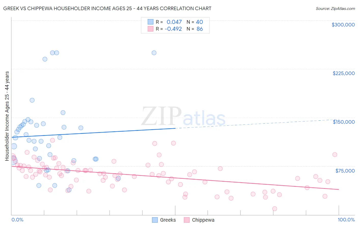 Greek vs Chippewa Householder Income Ages 25 - 44 years