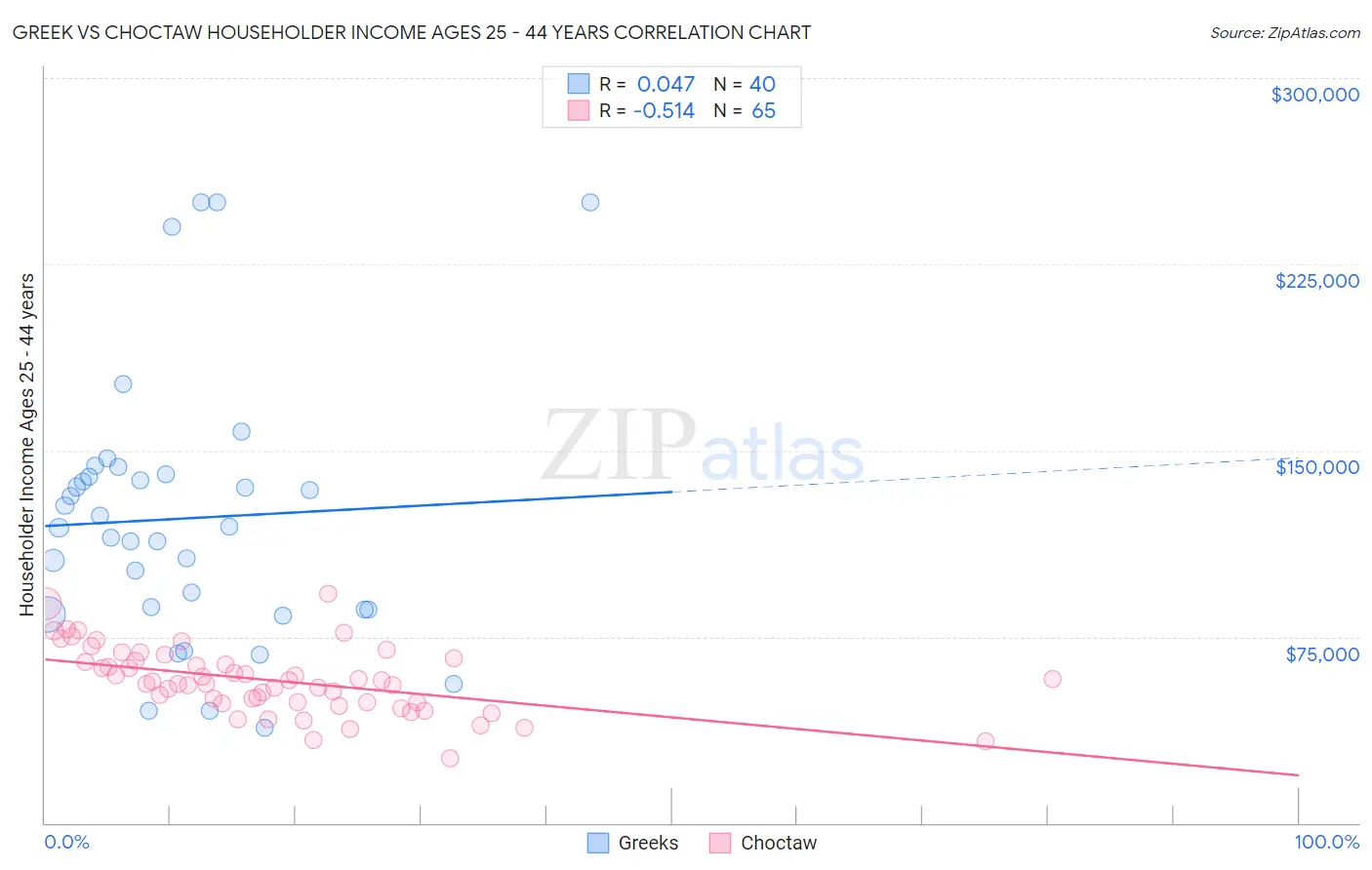 Greek vs Choctaw Householder Income Ages 25 - 44 years