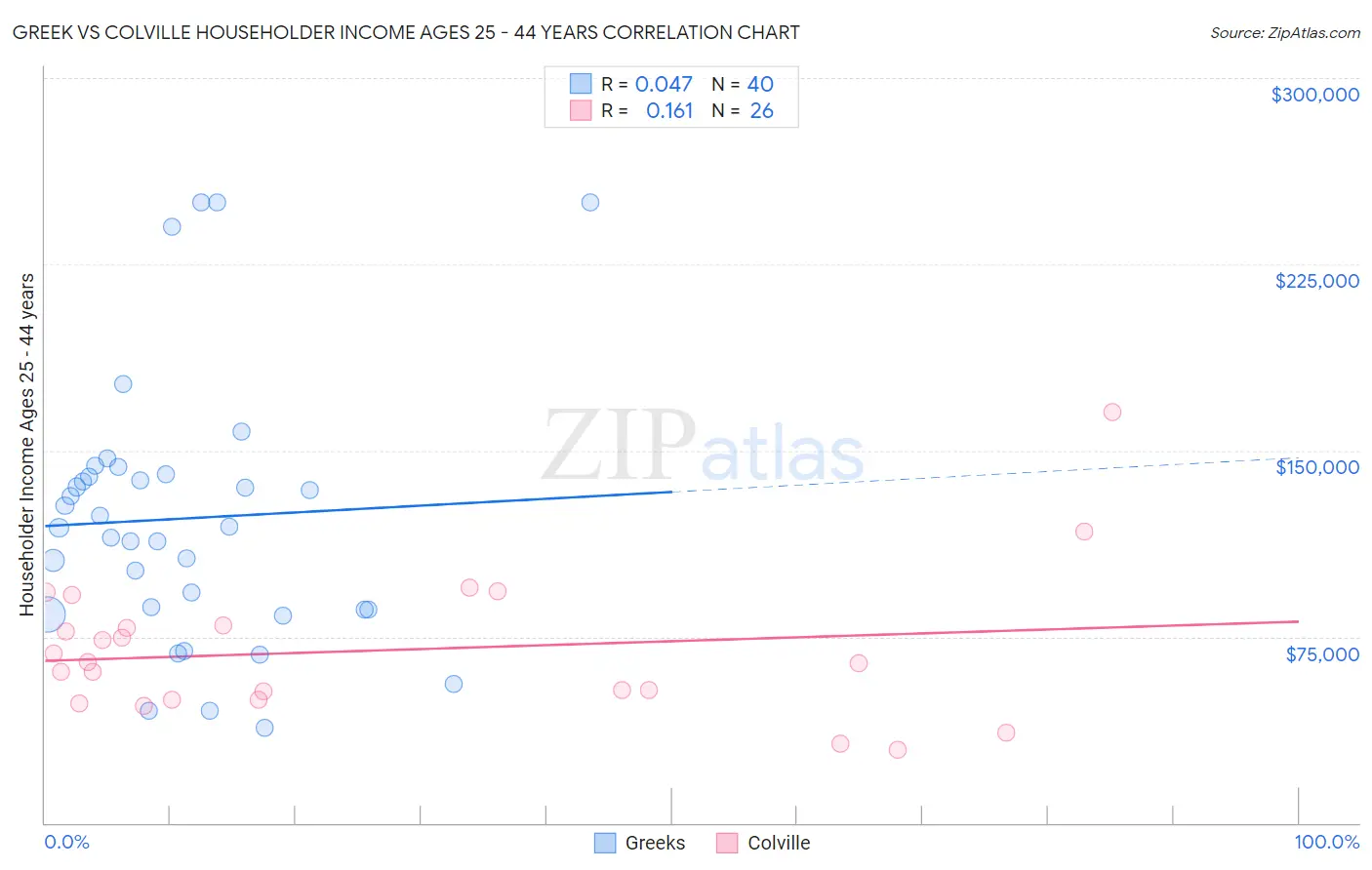 Greek vs Colville Householder Income Ages 25 - 44 years