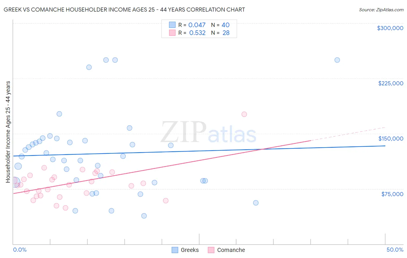 Greek vs Comanche Householder Income Ages 25 - 44 years