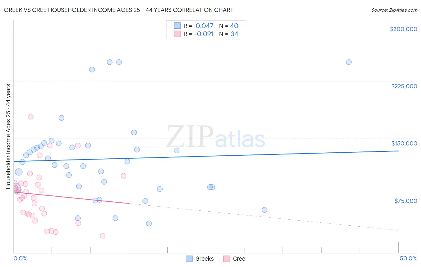 Greek vs Cree Householder Income Ages 25 - 44 years