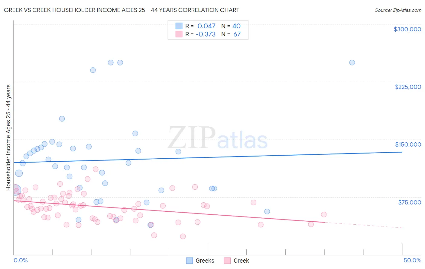 Greek vs Creek Householder Income Ages 25 - 44 years