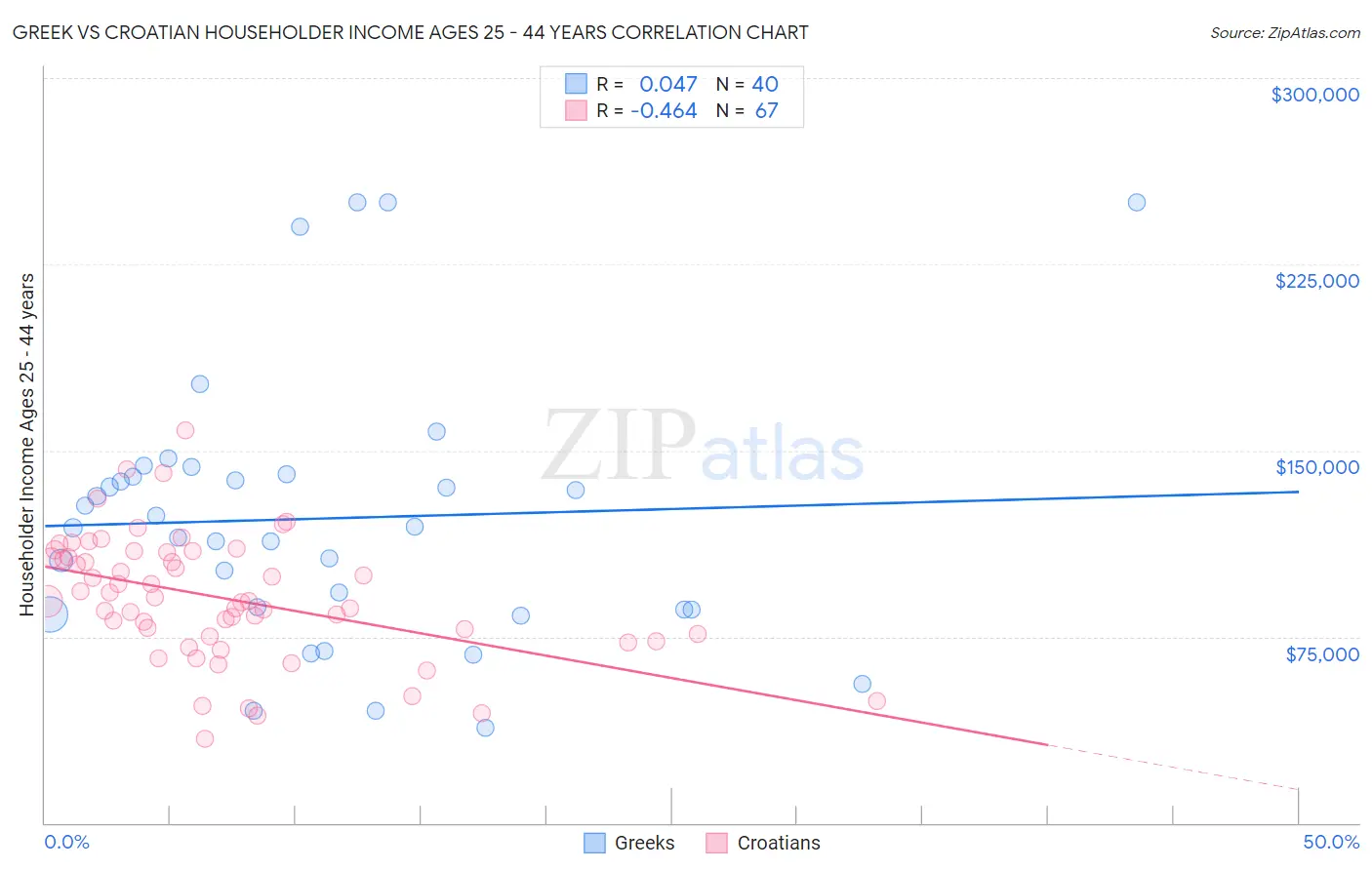 Greek vs Croatian Householder Income Ages 25 - 44 years