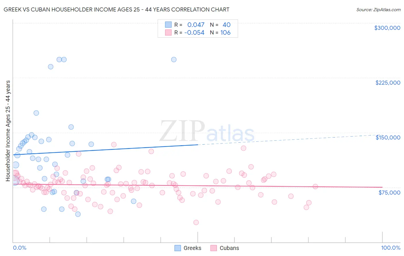 Greek vs Cuban Householder Income Ages 25 - 44 years