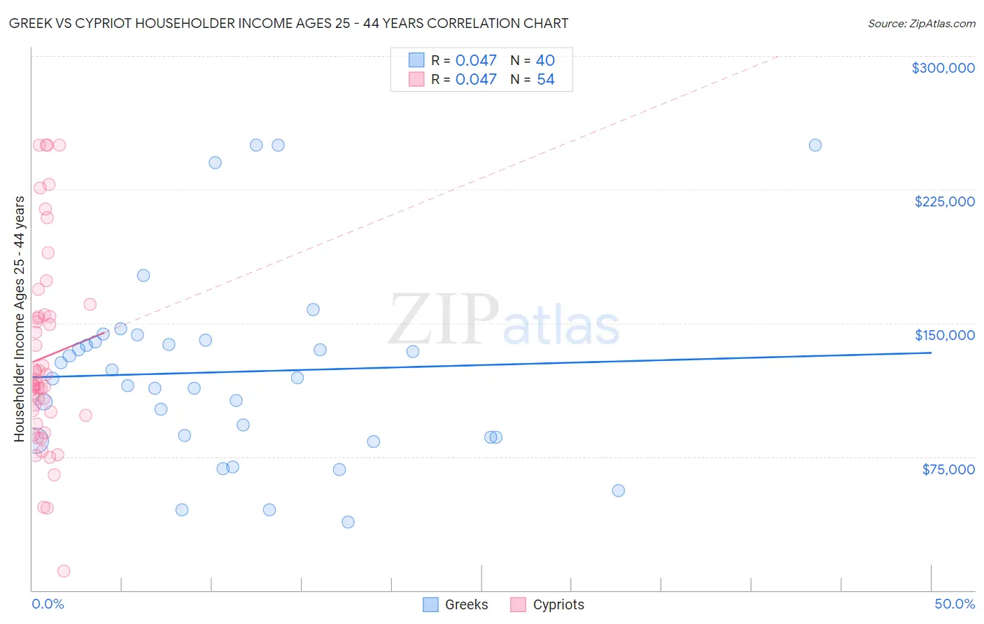 Greek vs Cypriot Householder Income Ages 25 - 44 years