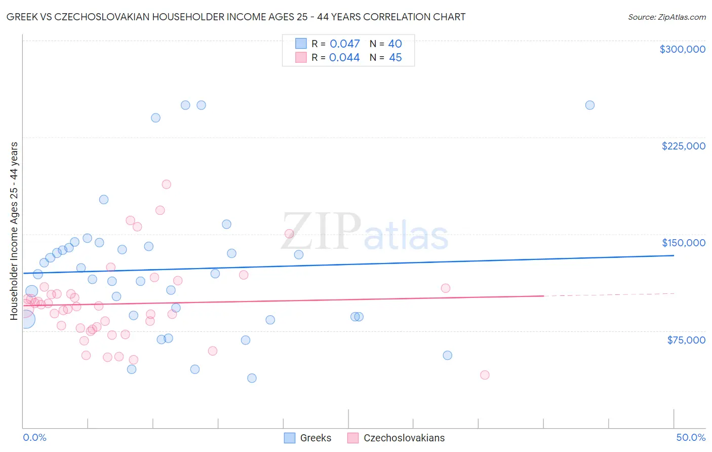 Greek vs Czechoslovakian Householder Income Ages 25 - 44 years