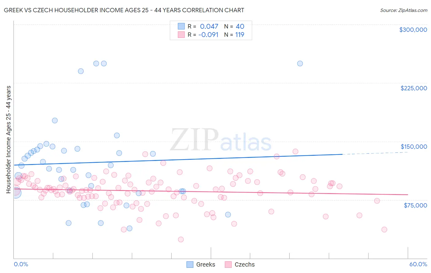 Greek vs Czech Householder Income Ages 25 - 44 years