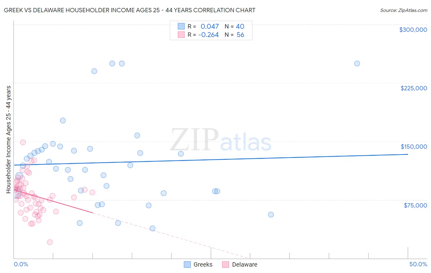 Greek vs Delaware Householder Income Ages 25 - 44 years