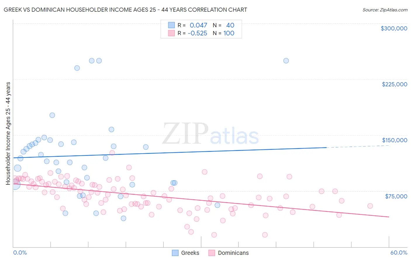 Greek vs Dominican Householder Income Ages 25 - 44 years