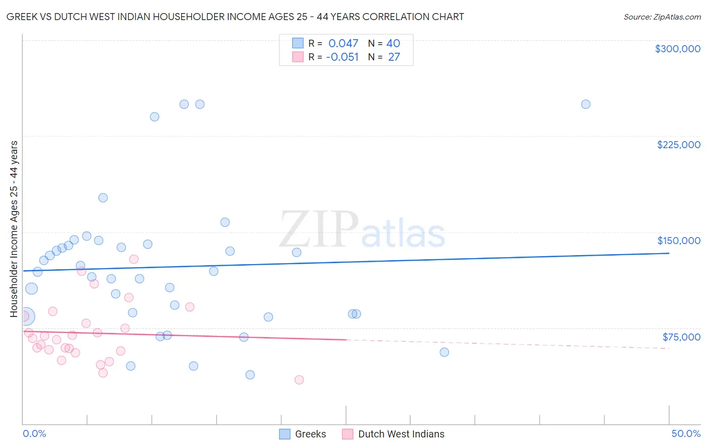 Greek vs Dutch West Indian Householder Income Ages 25 - 44 years