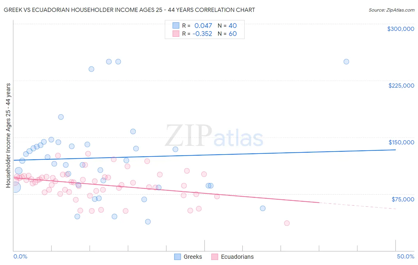 Greek vs Ecuadorian Householder Income Ages 25 - 44 years