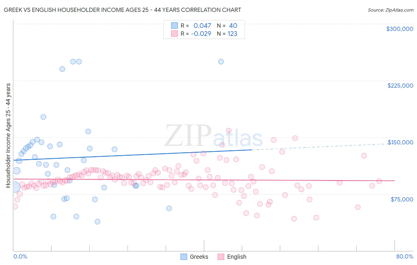 Greek vs English Householder Income Ages 25 - 44 years