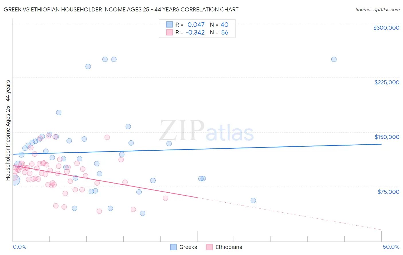 Greek vs Ethiopian Householder Income Ages 25 - 44 years