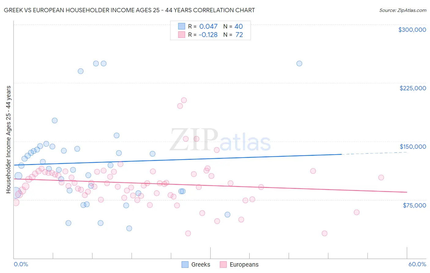 Greek vs European Householder Income Ages 25 - 44 years