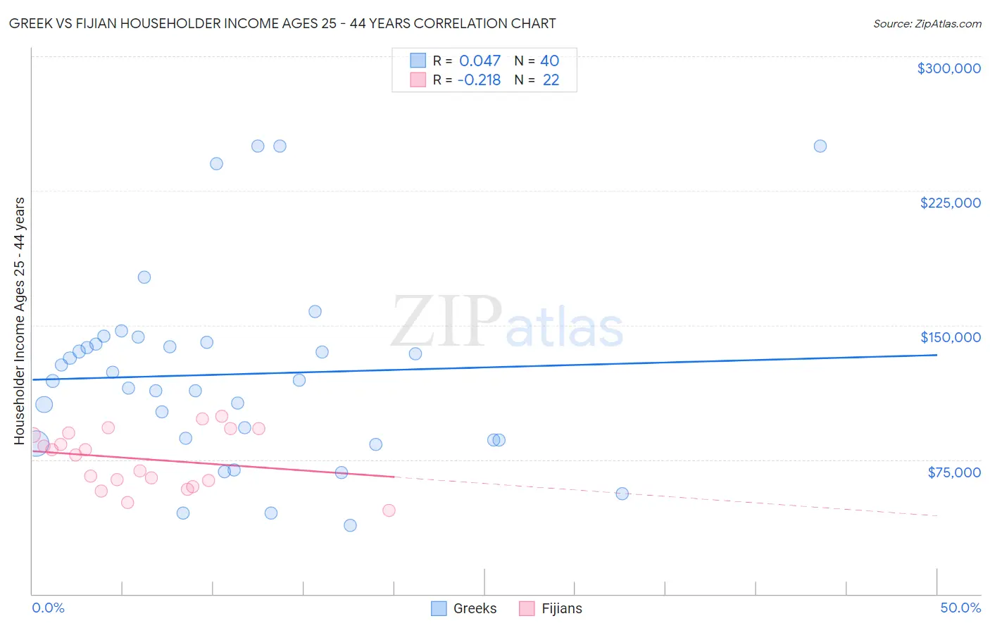 Greek vs Fijian Householder Income Ages 25 - 44 years