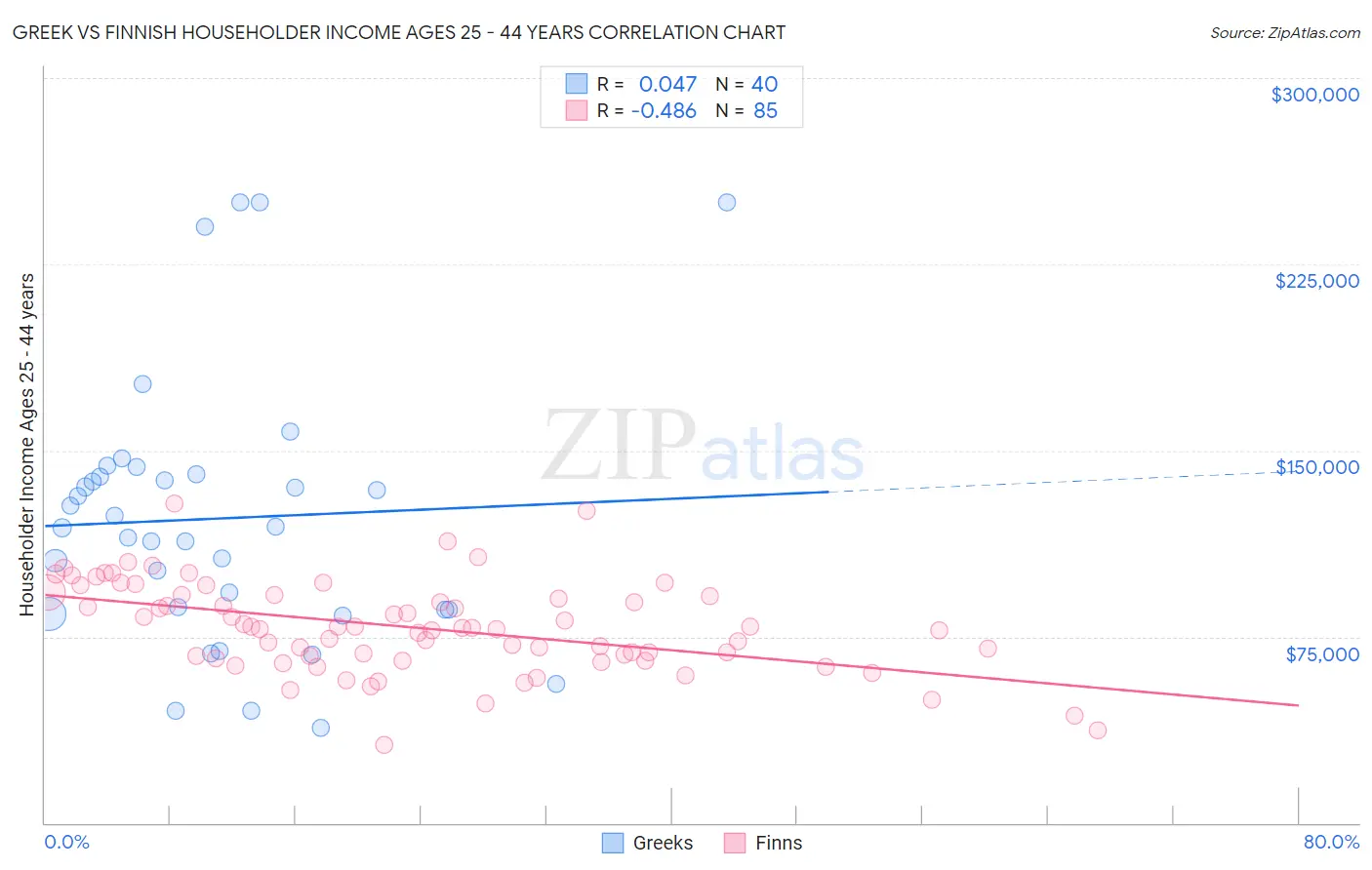 Greek vs Finnish Householder Income Ages 25 - 44 years