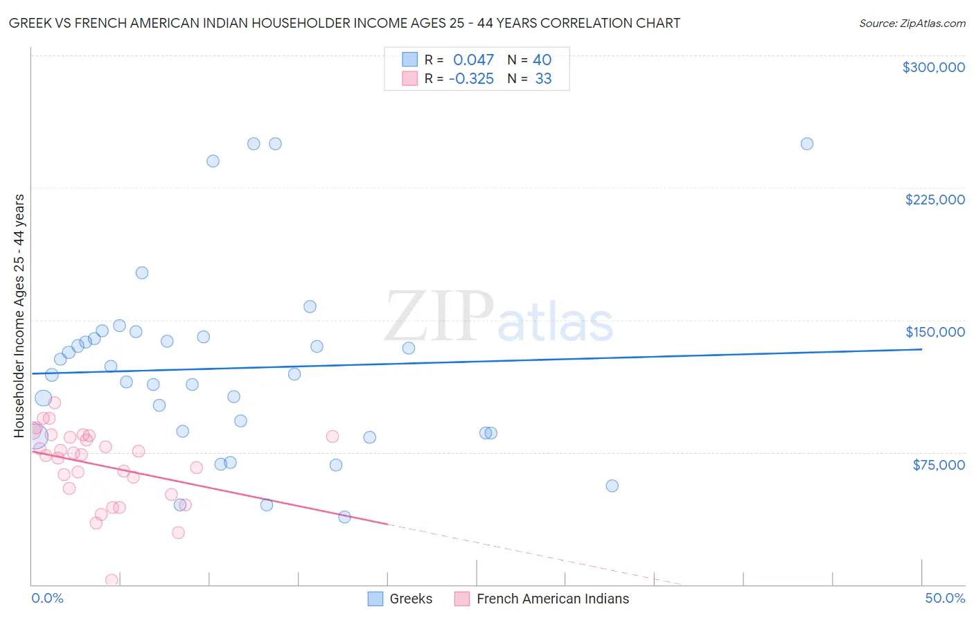 Greek vs French American Indian Householder Income Ages 25 - 44 years