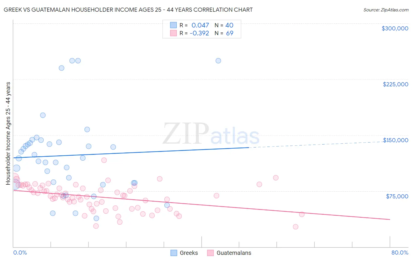 Greek vs Guatemalan Householder Income Ages 25 - 44 years
