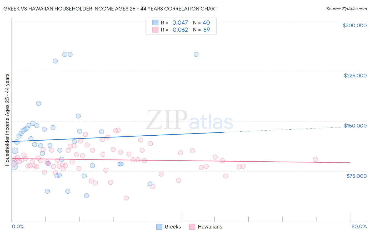 Greek vs Hawaiian Householder Income Ages 25 - 44 years