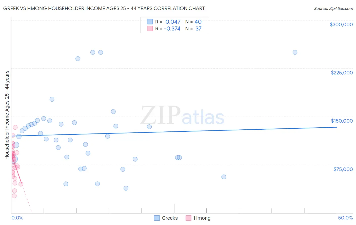 Greek vs Hmong Householder Income Ages 25 - 44 years