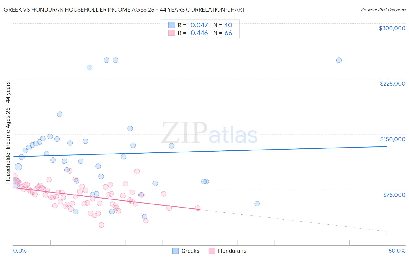 Greek vs Honduran Householder Income Ages 25 - 44 years