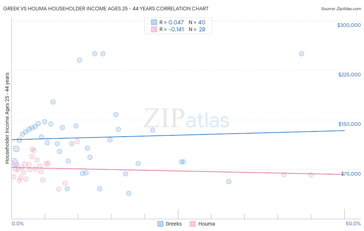 Greek vs Houma Householder Income Ages 25 - 44 years