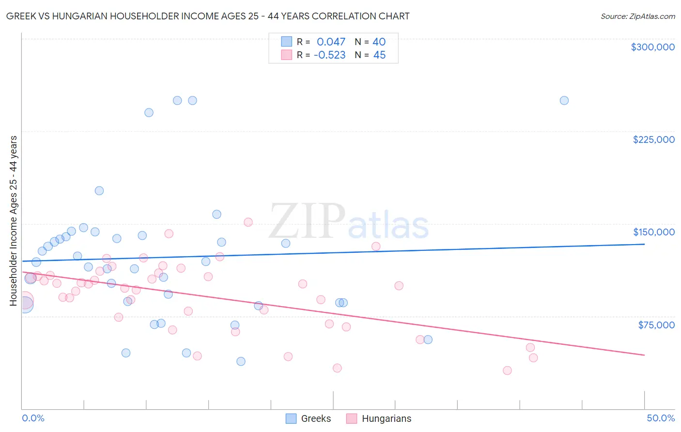 Greek vs Hungarian Householder Income Ages 25 - 44 years