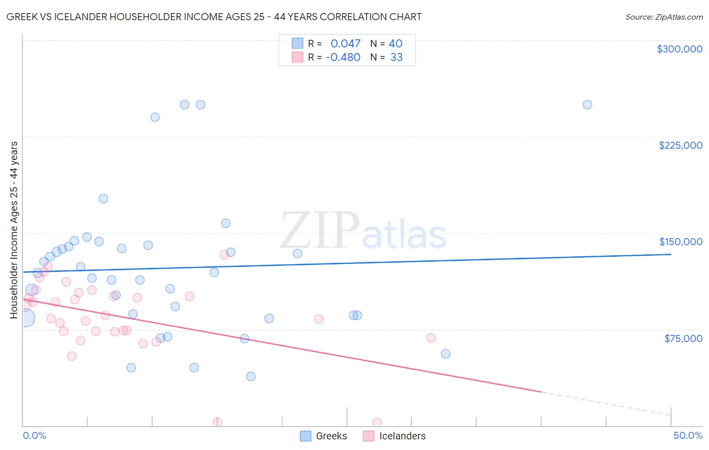 Greek vs Icelander Householder Income Ages 25 - 44 years