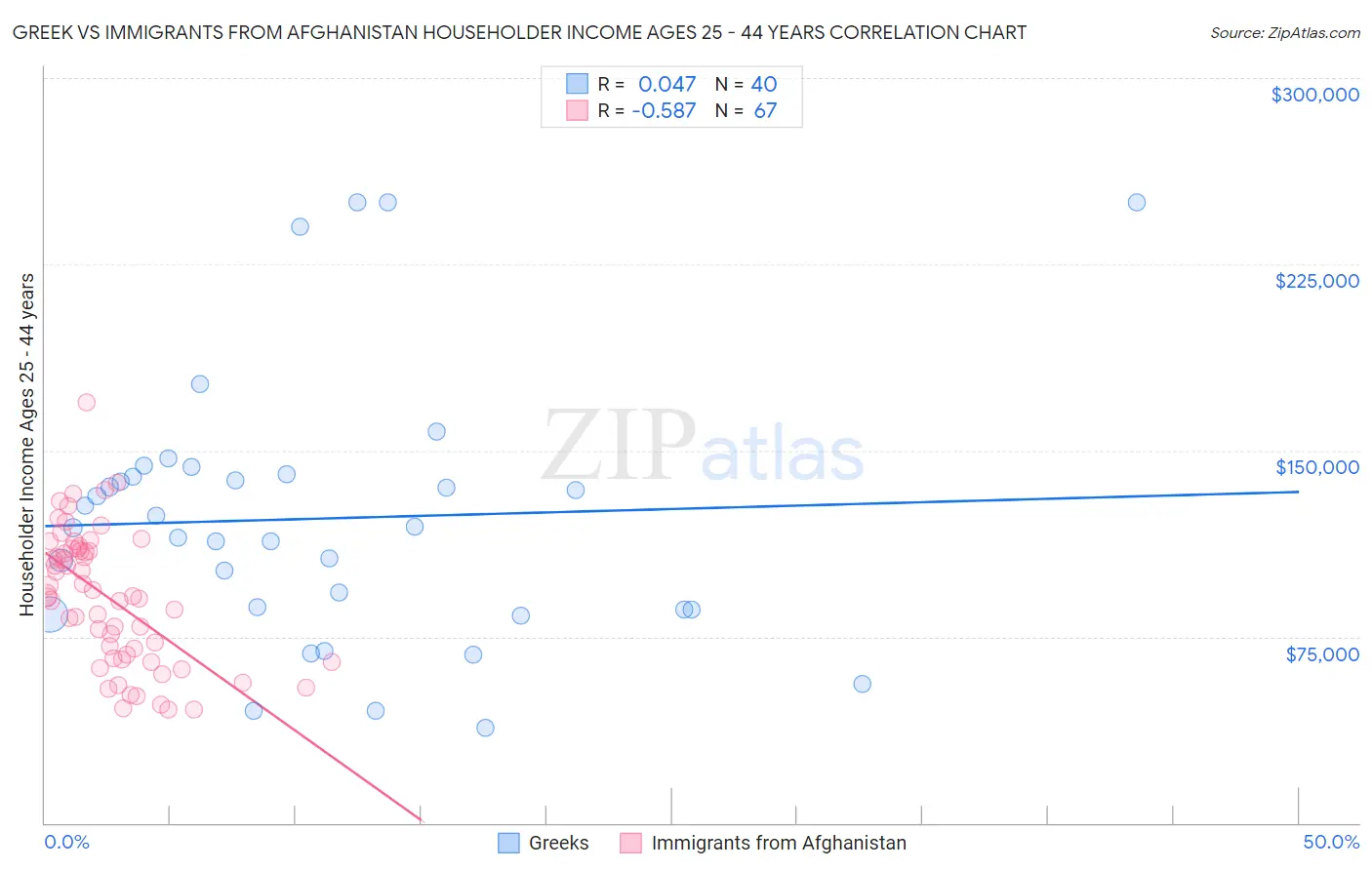 Greek vs Immigrants from Afghanistan Householder Income Ages 25 - 44 years