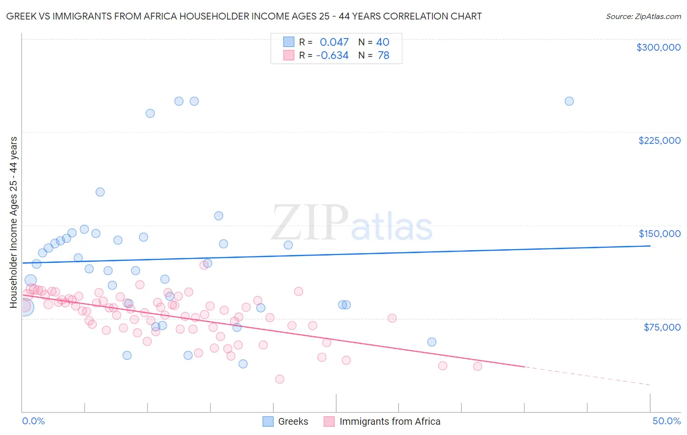 Greek vs Immigrants from Africa Householder Income Ages 25 - 44 years