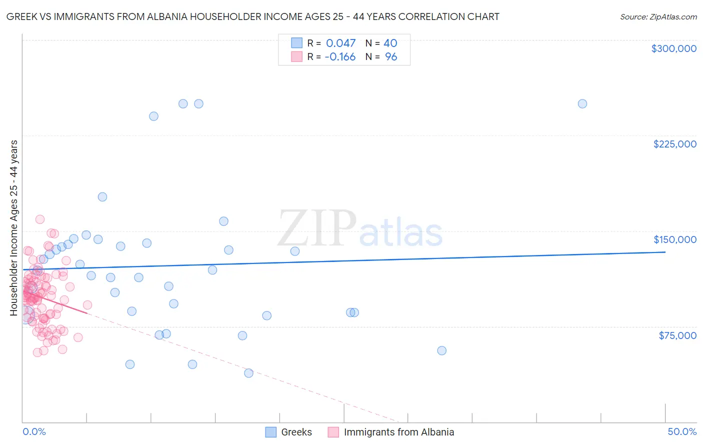 Greek vs Immigrants from Albania Householder Income Ages 25 - 44 years