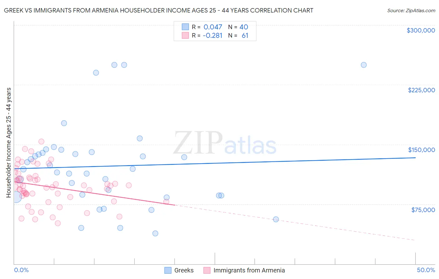 Greek vs Immigrants from Armenia Householder Income Ages 25 - 44 years