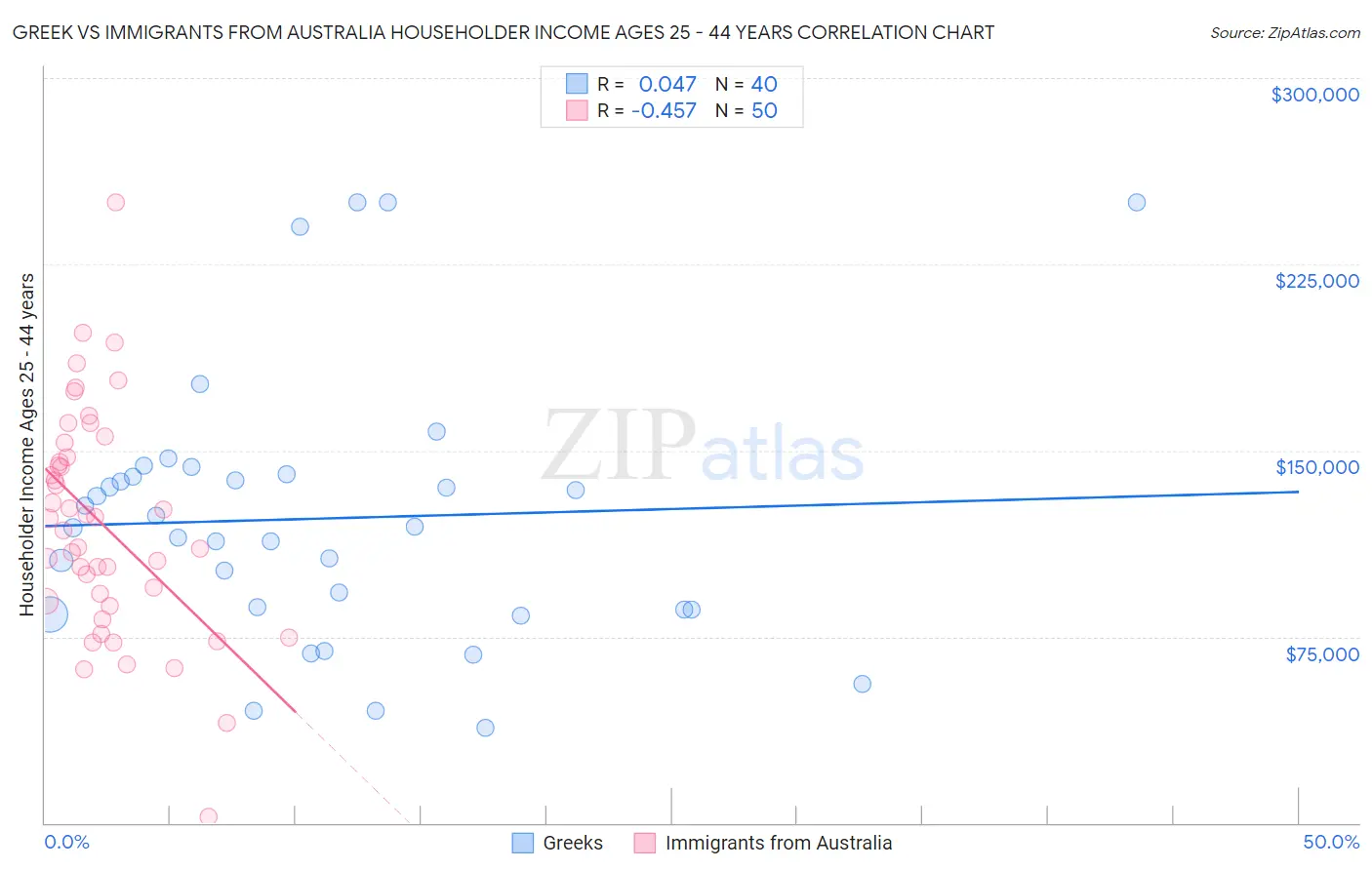 Greek vs Immigrants from Australia Householder Income Ages 25 - 44 years