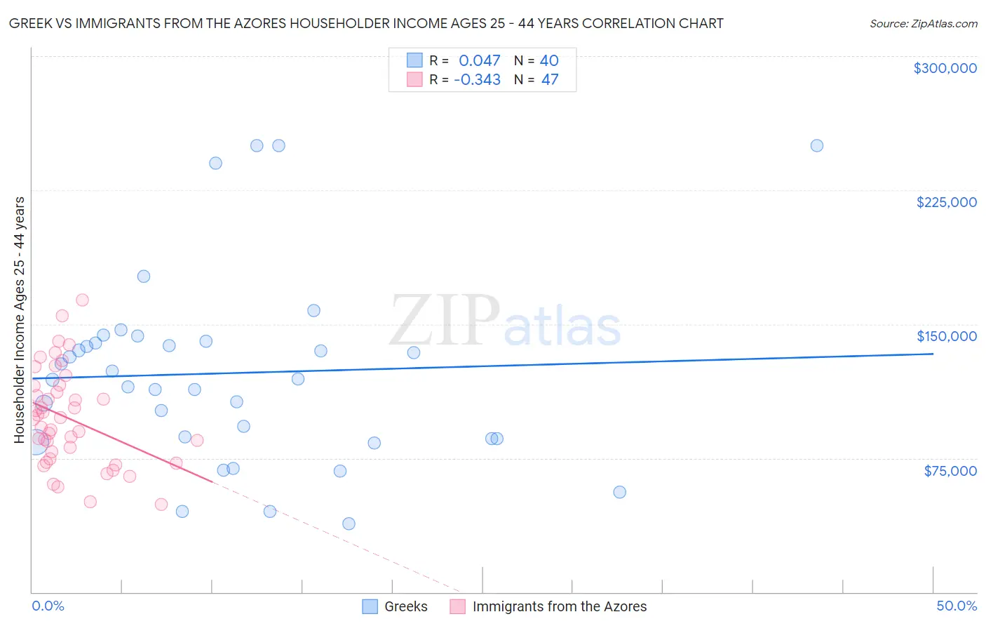 Greek vs Immigrants from the Azores Householder Income Ages 25 - 44 years