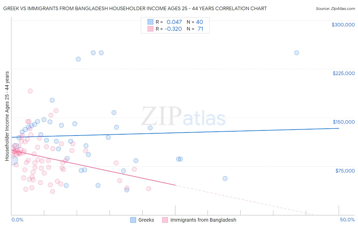 Greek vs Immigrants from Bangladesh Householder Income Ages 25 - 44 years