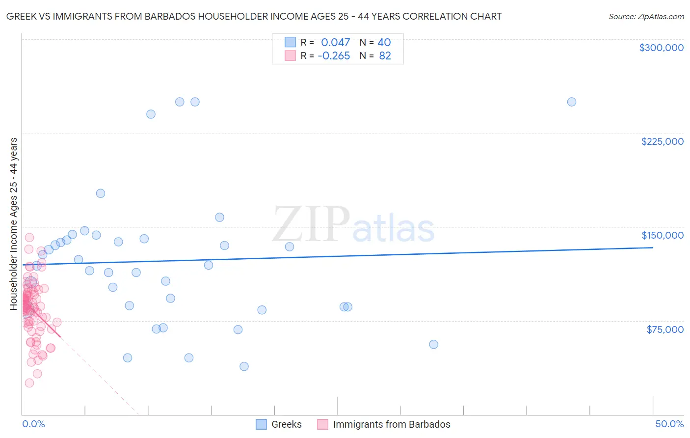 Greek vs Immigrants from Barbados Householder Income Ages 25 - 44 years