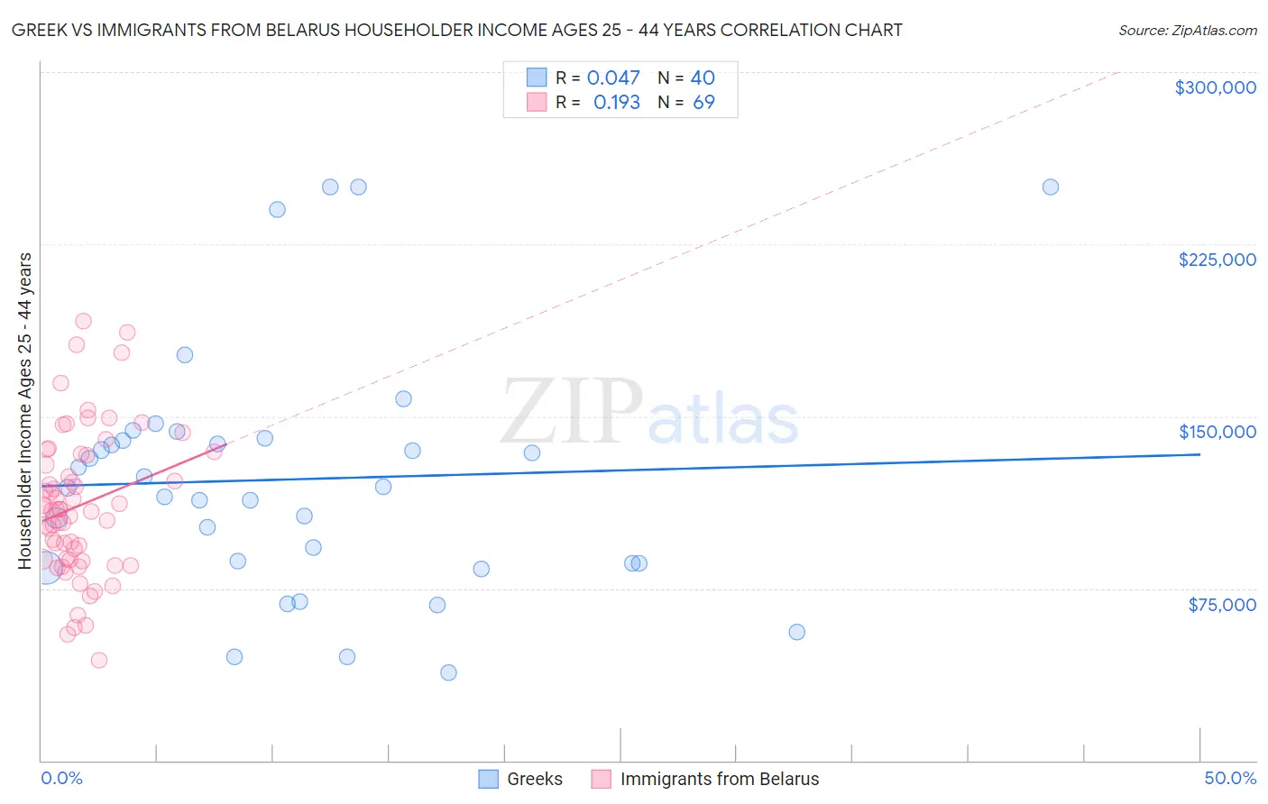 Greek vs Immigrants from Belarus Householder Income Ages 25 - 44 years