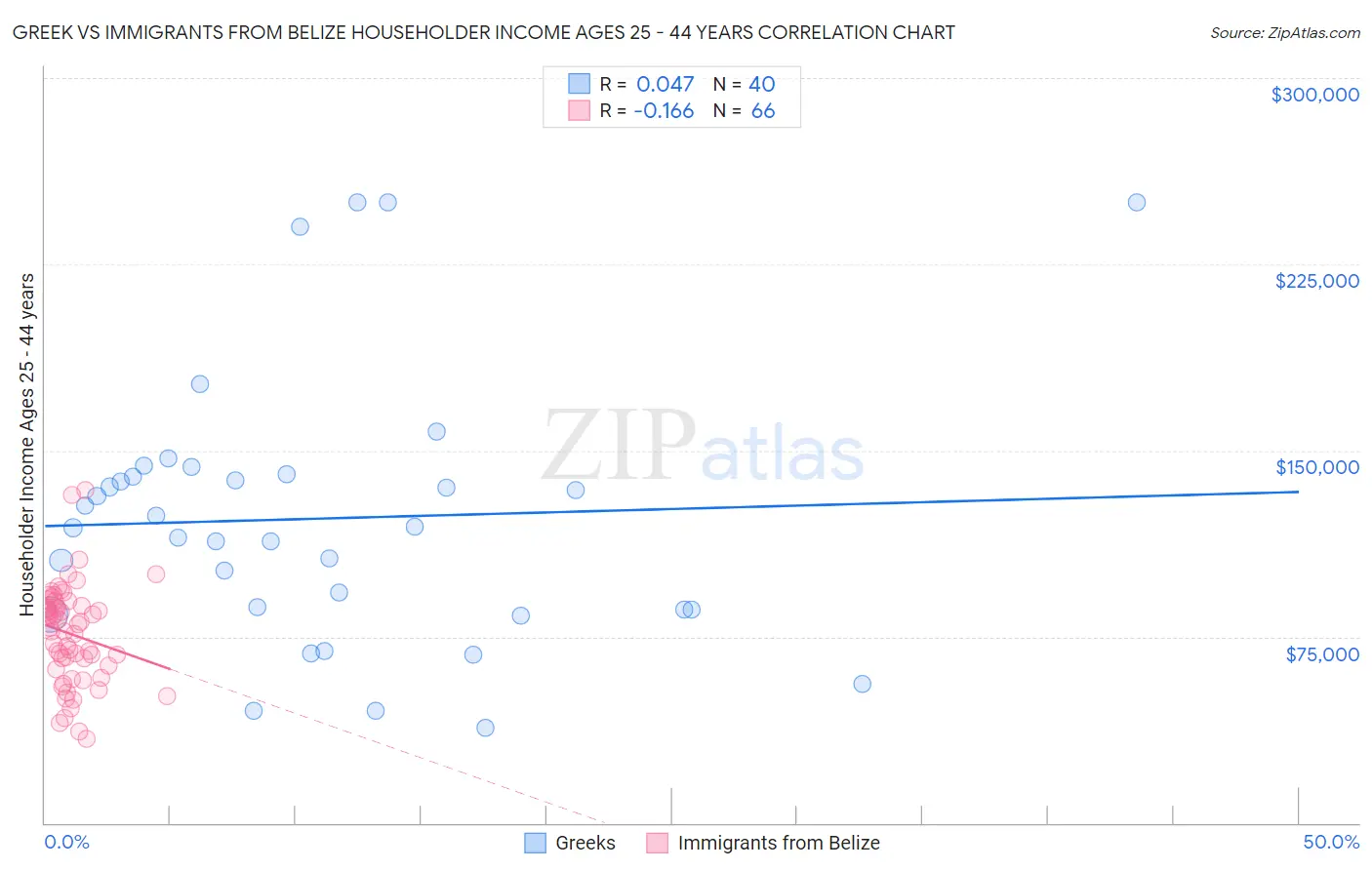 Greek vs Immigrants from Belize Householder Income Ages 25 - 44 years