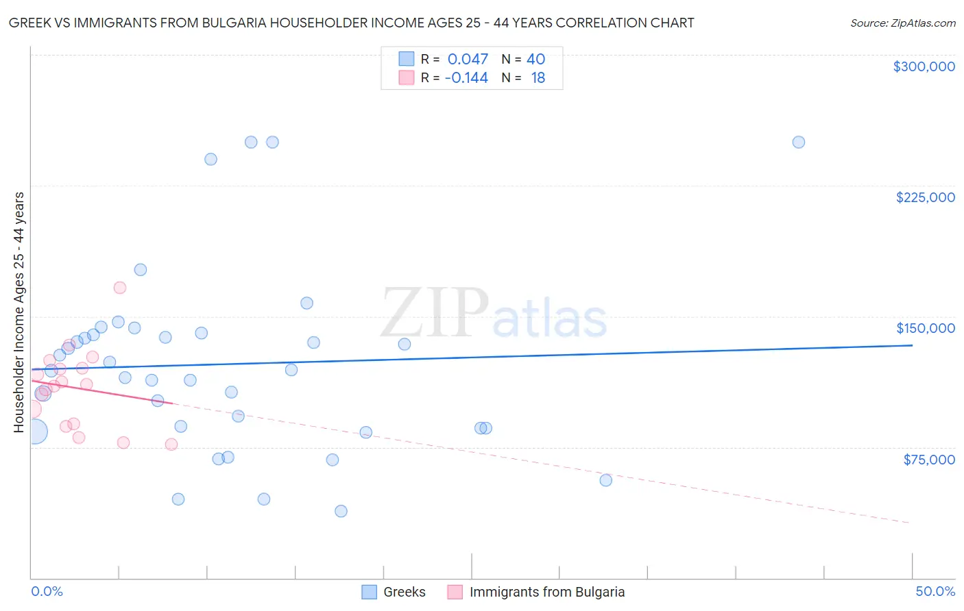 Greek vs Immigrants from Bulgaria Householder Income Ages 25 - 44 years