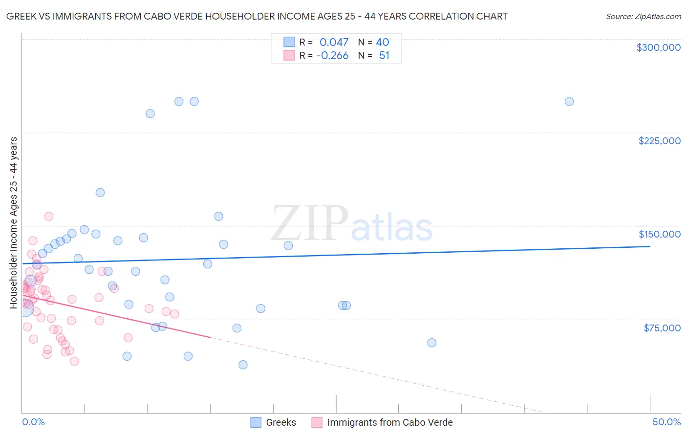 Greek vs Immigrants from Cabo Verde Householder Income Ages 25 - 44 years