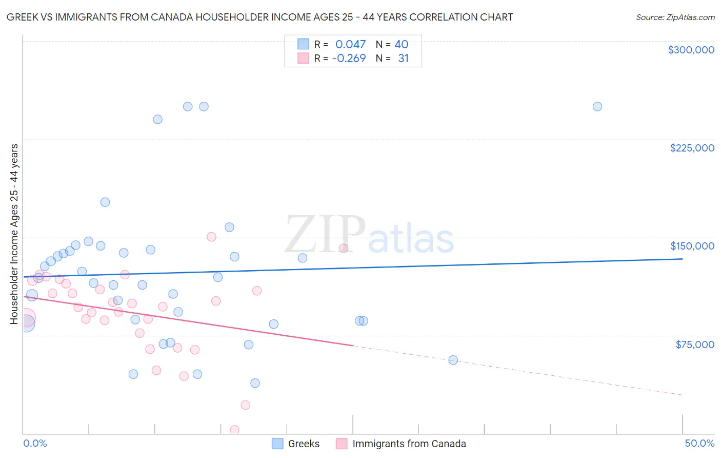 Greek vs Immigrants from Canada Householder Income Ages 25 - 44 years