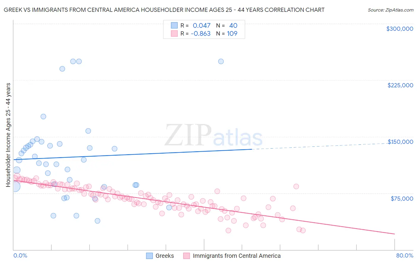 Greek vs Immigrants from Central America Householder Income Ages 25 - 44 years