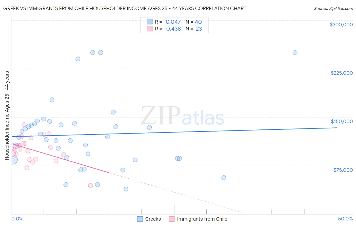 Greek vs Immigrants from Chile Householder Income Ages 25 - 44 years